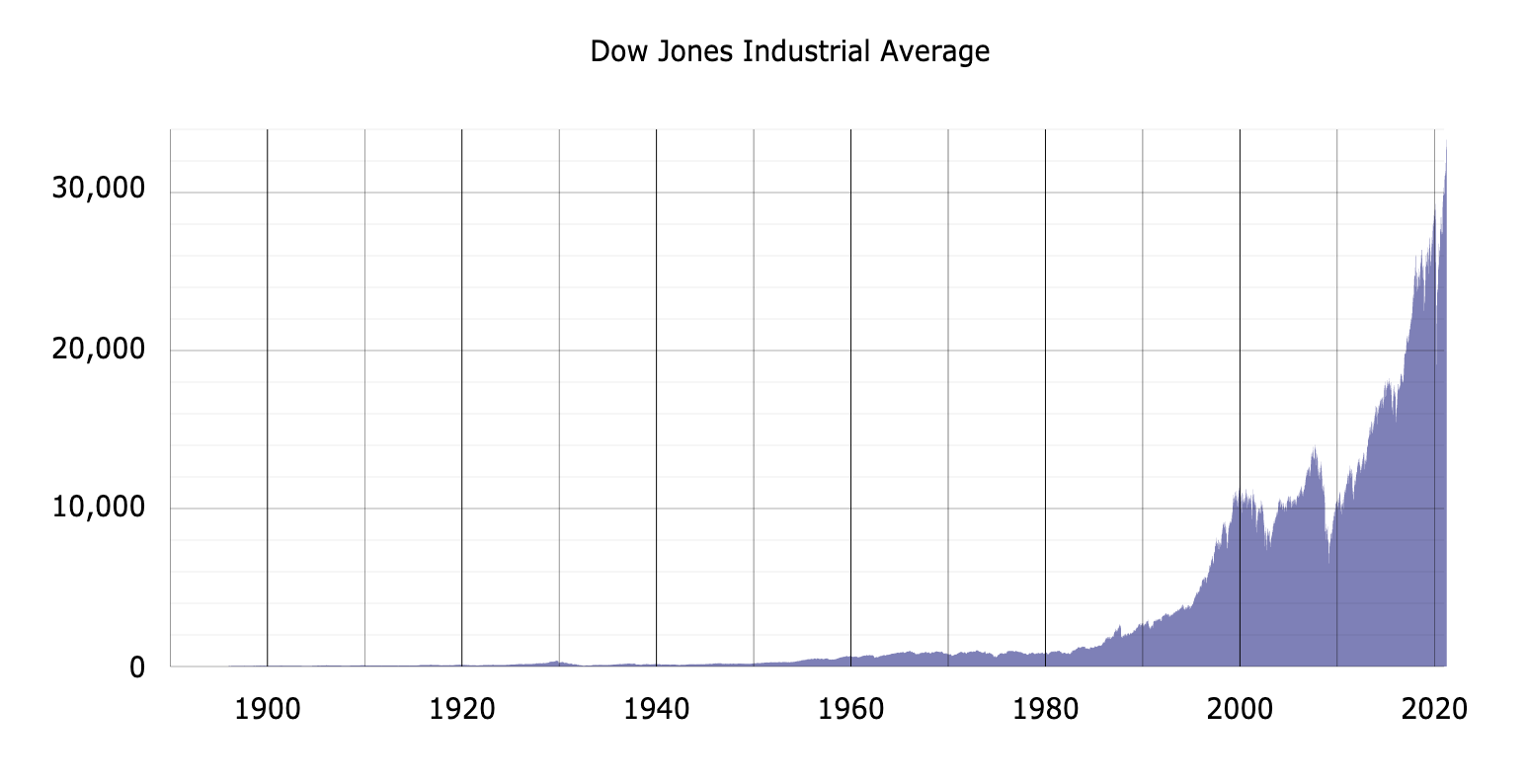 Chart Of Stock Market Since 1900