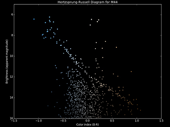 Hertzsprung-Russell Diagrams
